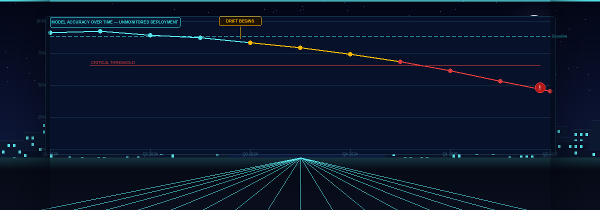 Model accuracy drift chart showing gradual performance decline over time